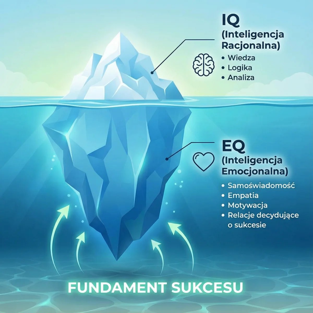 Porównanie IQ i inteligencji emocjonalnej