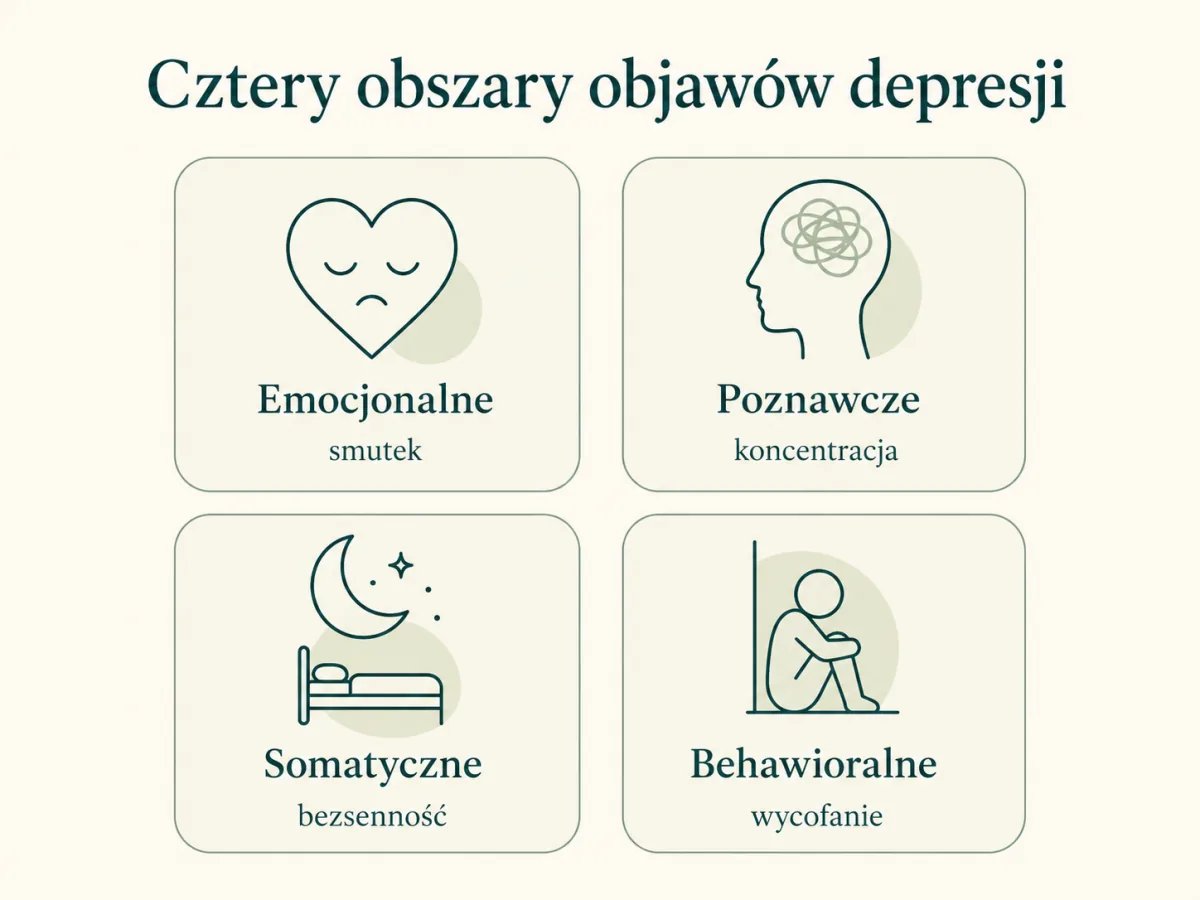Cztery obszary objawów depresji: emocjonalne, poznawcze, somatyczne, behawioralne