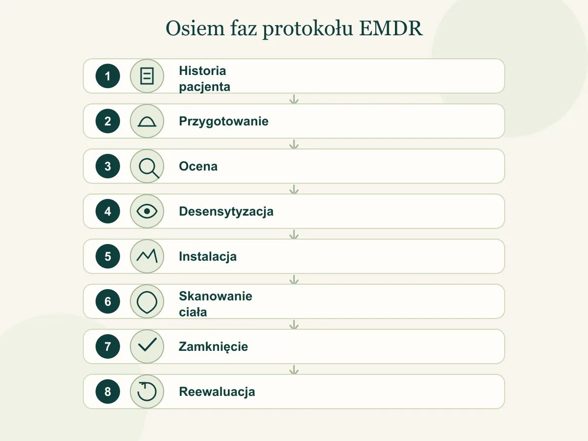 Osiem faz protokołu EMDR — od wywiadu i przygotowania, przez ocenę, desensytyzację z bilateralną stymulacją, instalację, skanowanie ciała, zamknięcie, do reewaluacji