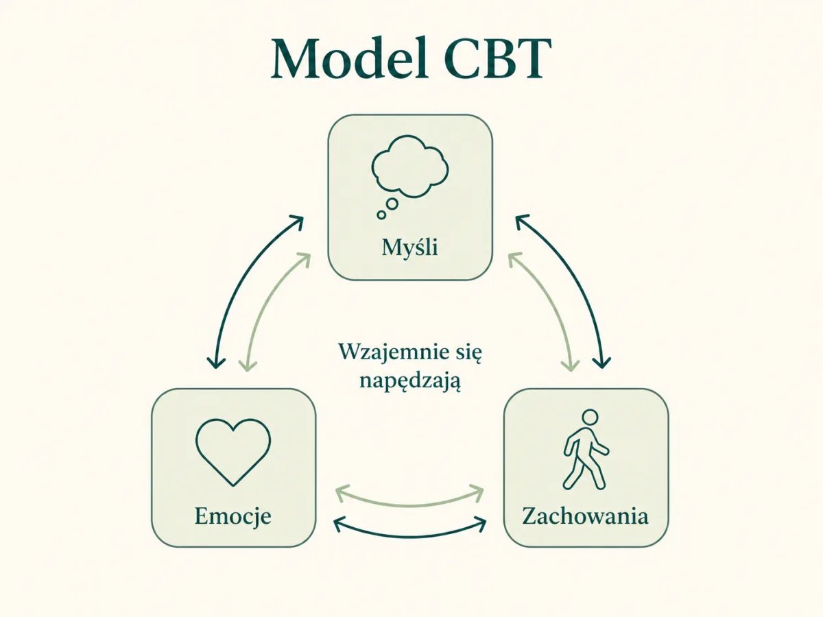 Model CBT, myśli, emocje i zachowania wzajemnie się napędzają