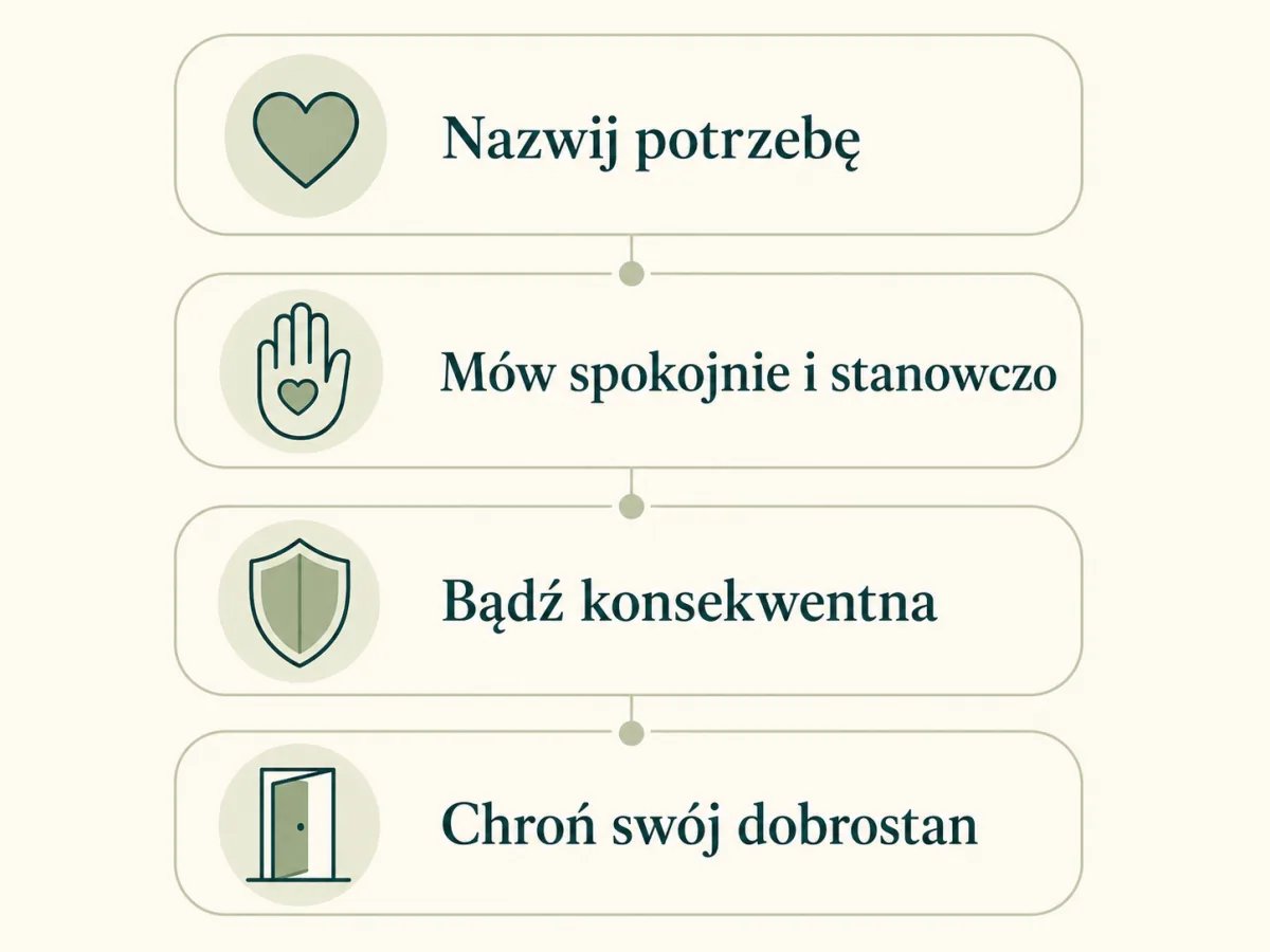 Infografika: cztery kroki do stawiania zdrowych granic
