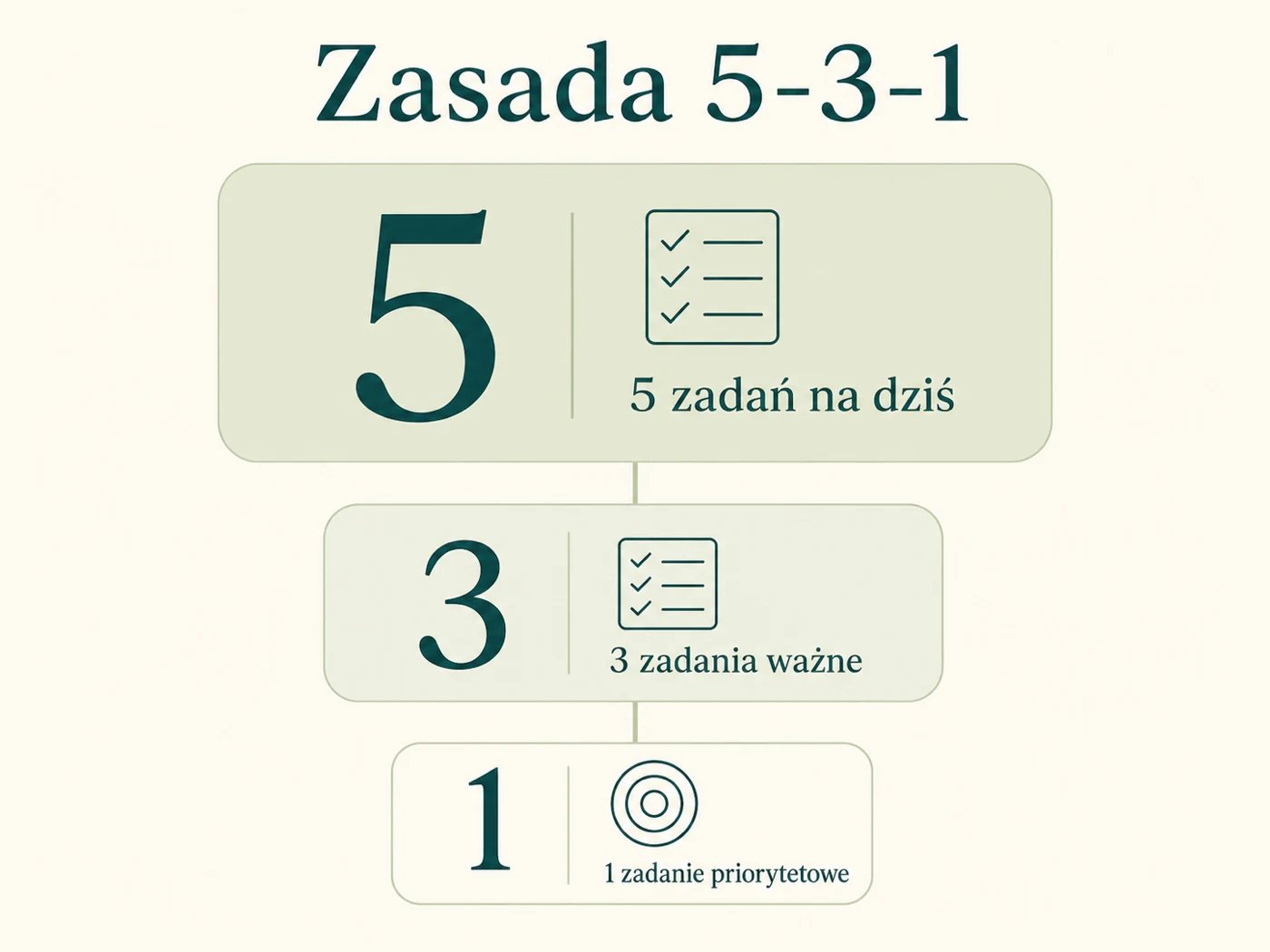 Infografika zasady 5-3-1 do organizacji zadań i priorytetów przy ADHD