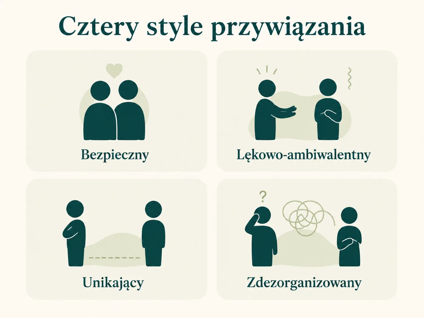 Infografika przedstawiająca cztery style przywiązania w układzie siatki: bezpieczny, lękowo-ambiwalentny, unikający i zdezorganizowany
