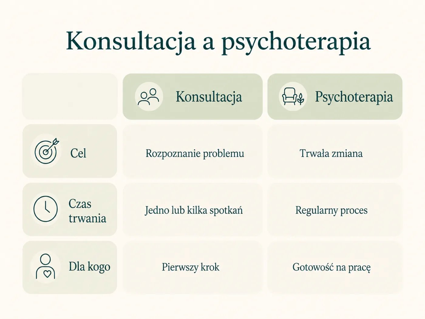 Infografika porównująca konsultację i psychoterapię wg celu, czasu trwania i tego, dla kogo