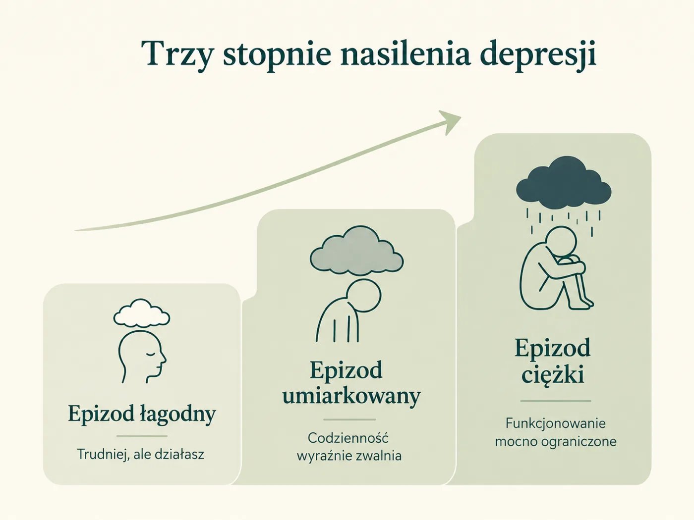 Infografika: trzy stopnie nasilenia depresji, epizod łagodny, umiarkowany i ciężki