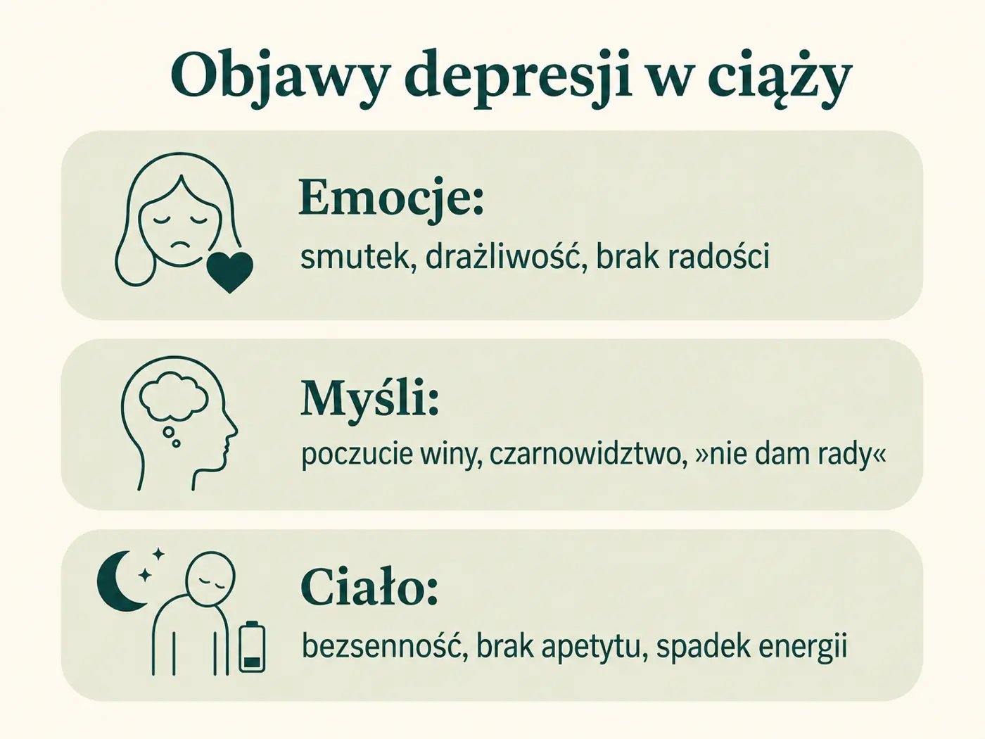 Infografika trzech obszarów objawów depresji w ciąży: emocje, myśli i ciało