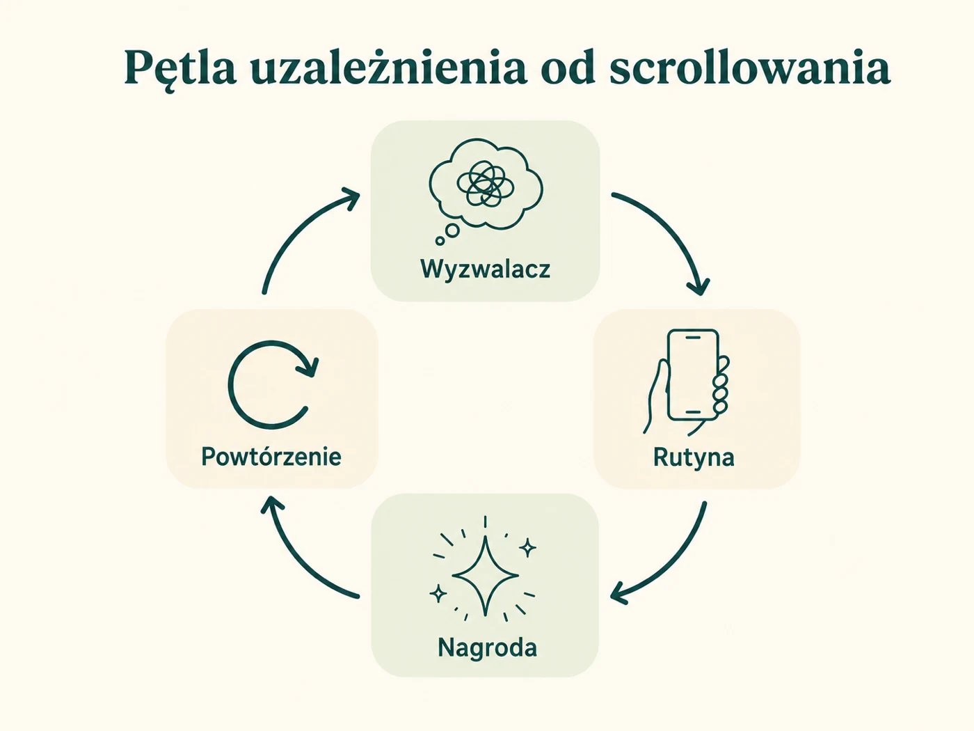 Infografika czterech etapów pętli uzależnienia od scrollowania
