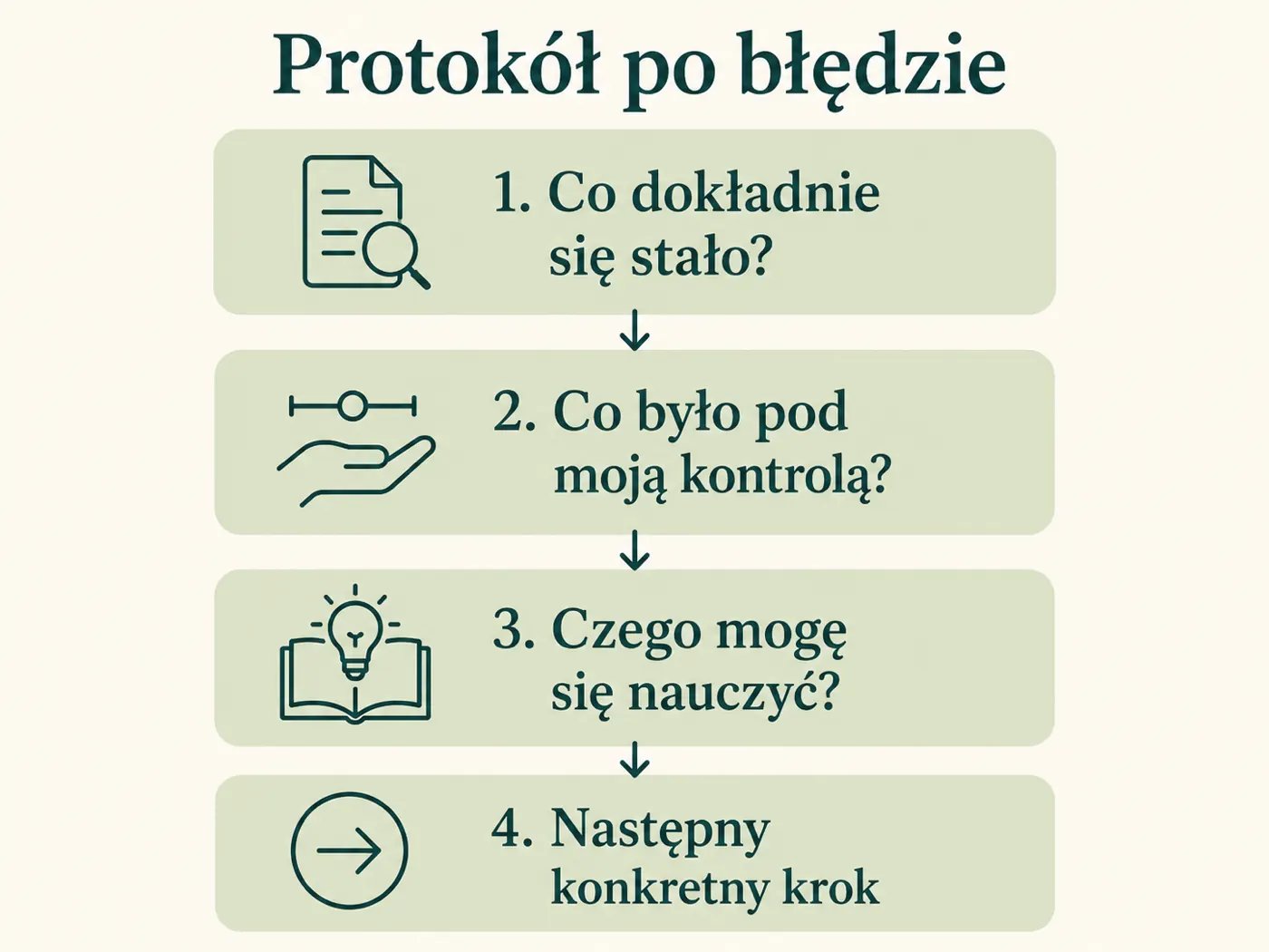 Infografika przedstawiająca czterokrokowy protokół po błędzie