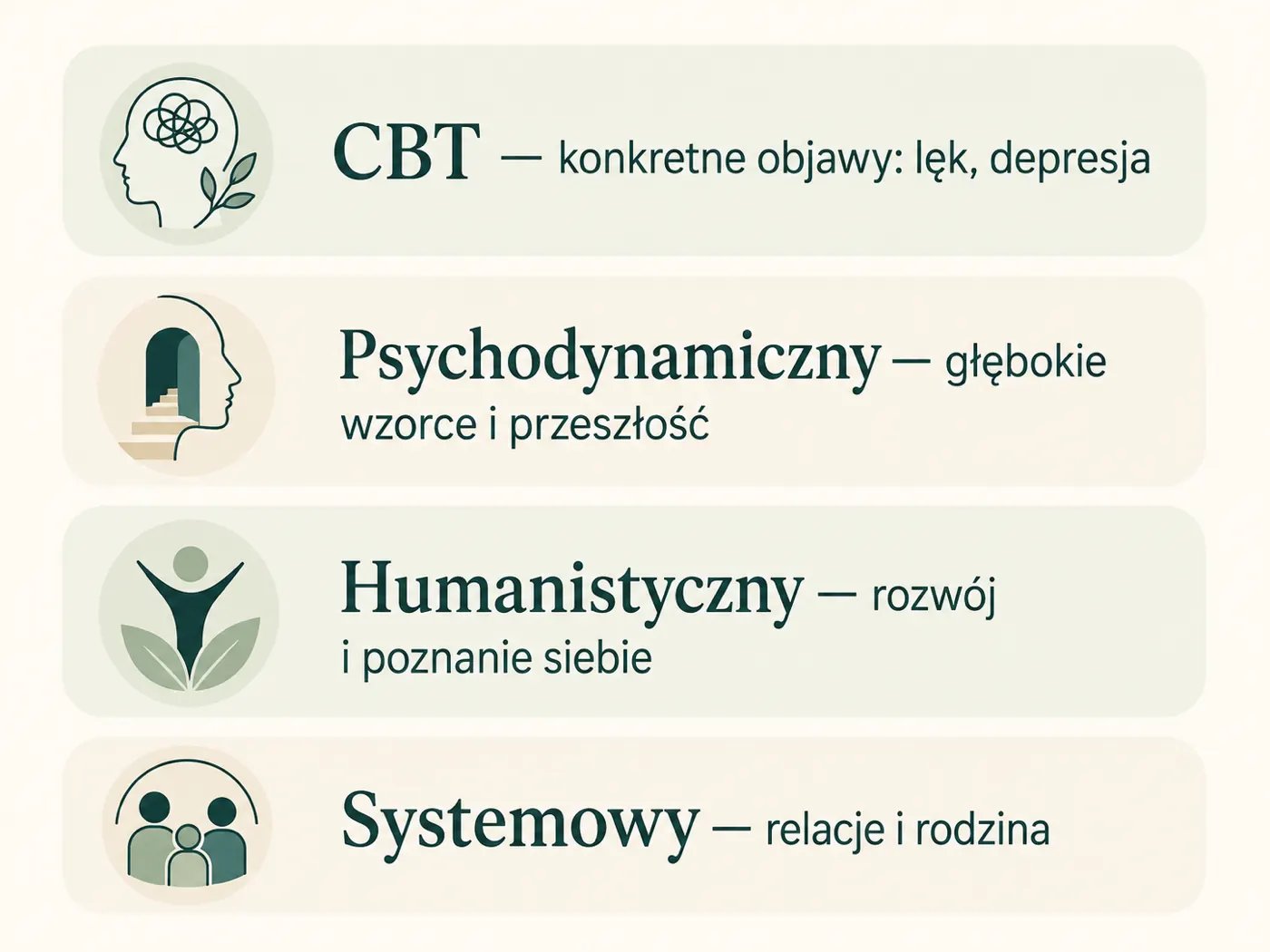 Infografika z głównymi nurtami psychoterapii i wskazaniem, dla kogo są przeznaczone