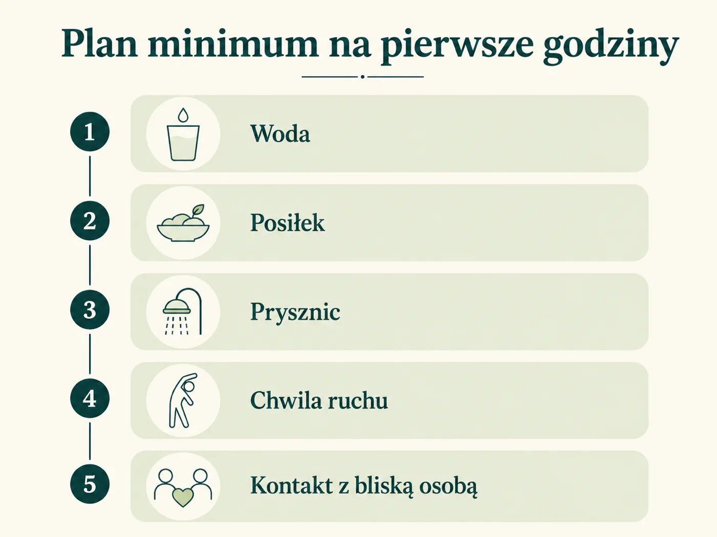 Infografika planu minimum na pierwsze godziny kryzysu: woda, posiłek, prysznic, ruch, kontakt