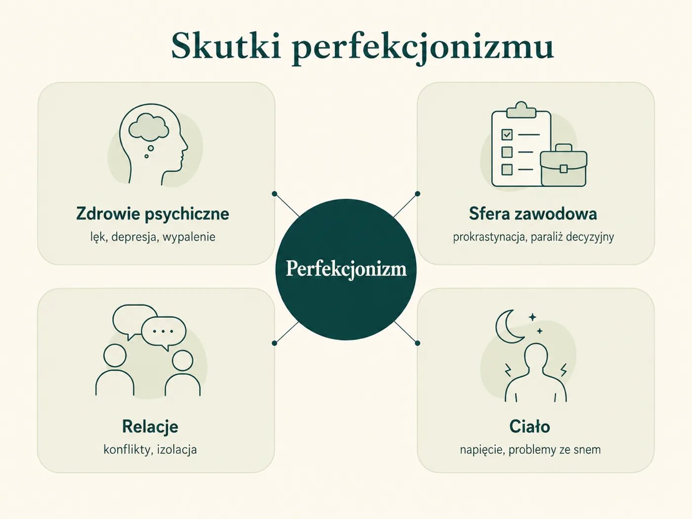 Infografika skutków perfekcjonizmu, cztery sfery negatywnych konsekwencji wokół centralnego punktu