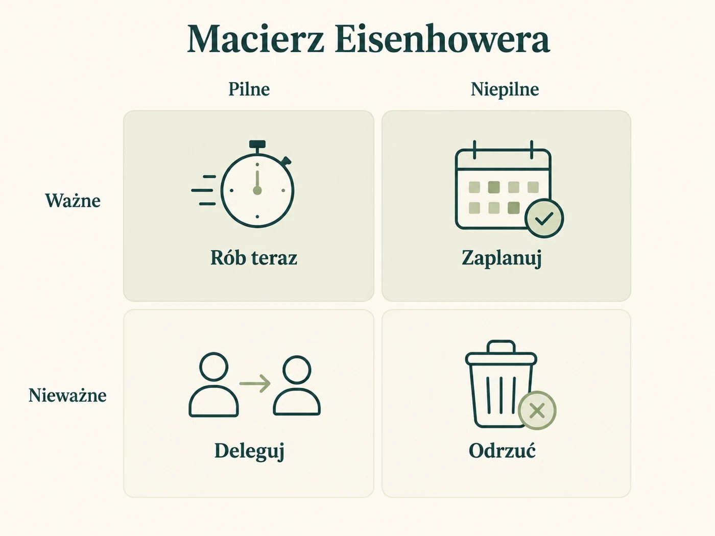 Infografika macierzy Eisenhowera w układzie tabeli dwa na dwa