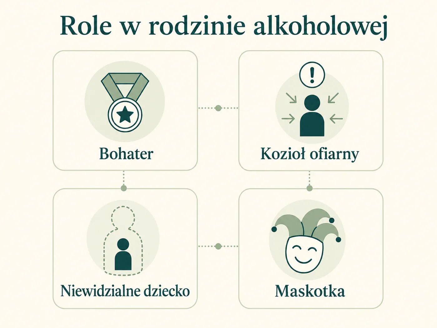 Infografika czterech ról w rodzinie alkoholowej: bohater, kozioł ofiarny, niewidzialne dziecko, maskotka