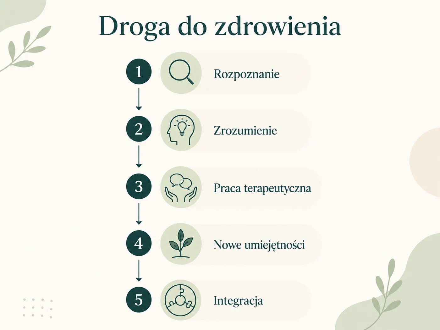 Infografika pięciu etapów drogi do zdrowienia z DDA: rozpoznanie, zrozumienie, praca terapeutyczna, nowe umiejętności, integracja