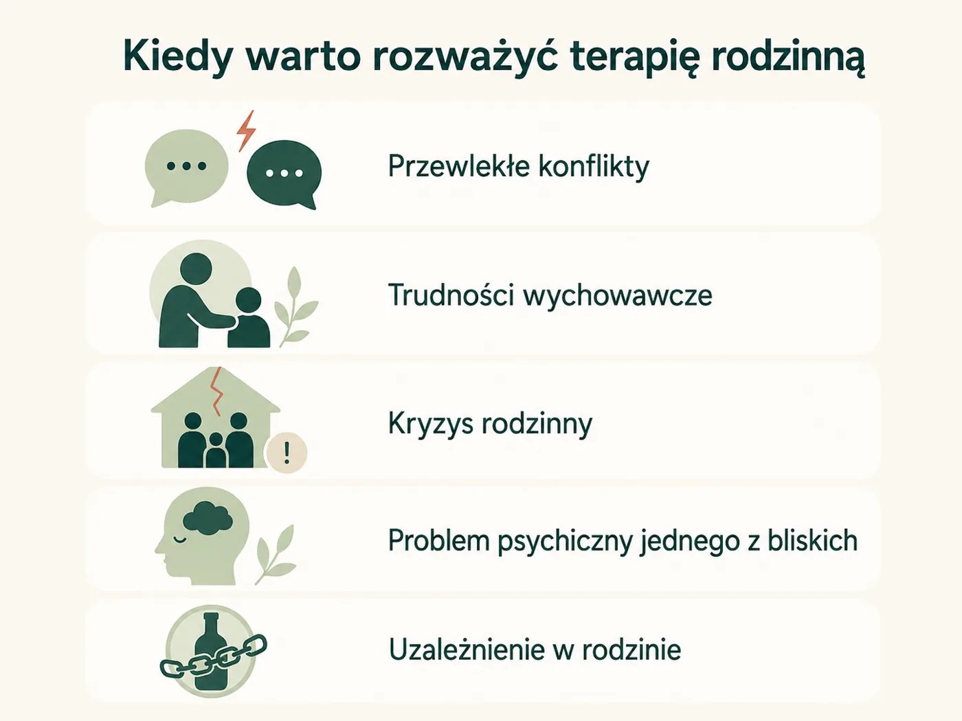 Infografika sygnałów, kiedy warto rozważyć terapię rodzinną: przewlekłe konflikty, trudności wychowawcze, kryzys rodzinny, problem psychiczny bliskiej osoby, uzależnienie w rodzinie