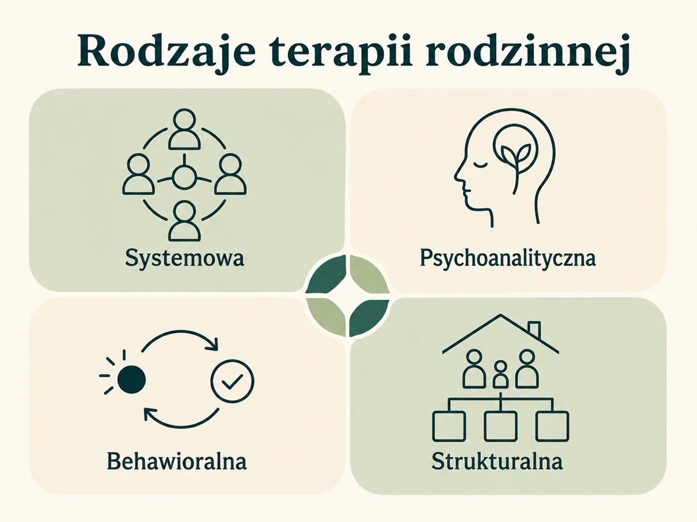 Infografika rodzajów terapii rodzinnej: systemowa, psychoanalityczna, behawioralna, strukturalna