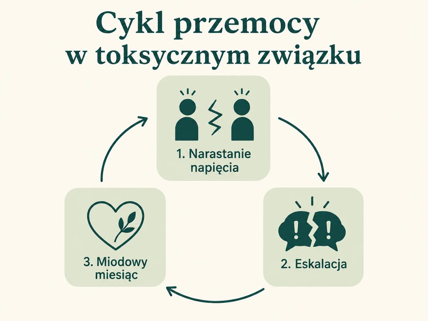 Infografika cyklu przemocy: narastanie napięcia, eskalacja, miodowy miesiąc
