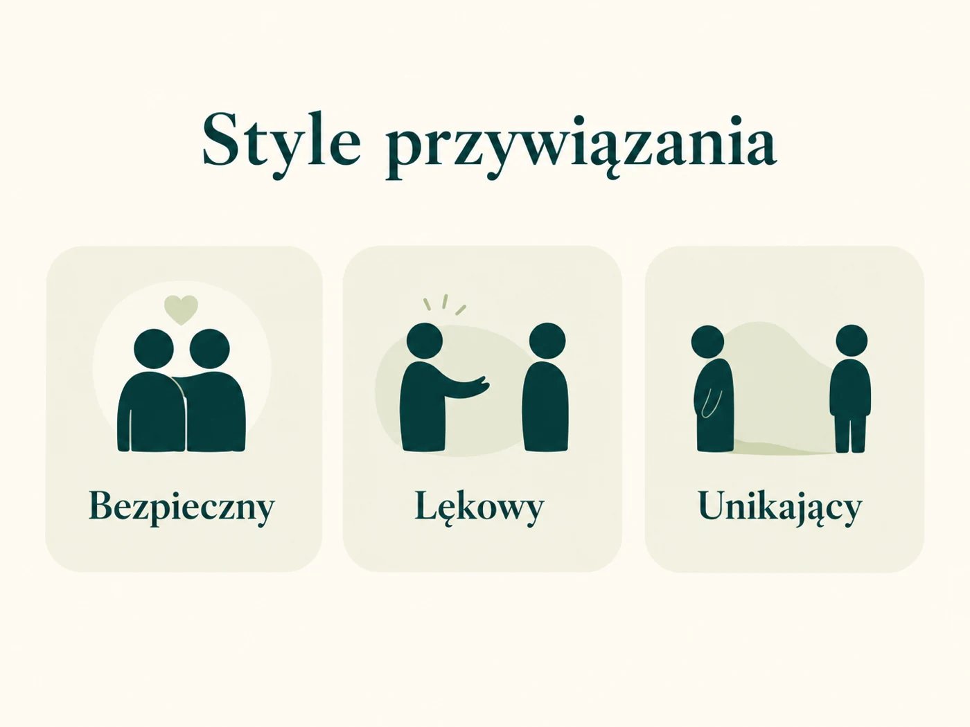 Infografika trzech stylów przywiązania, bezpieczny, lękowy i unikający, jako trzy pola z ikonami