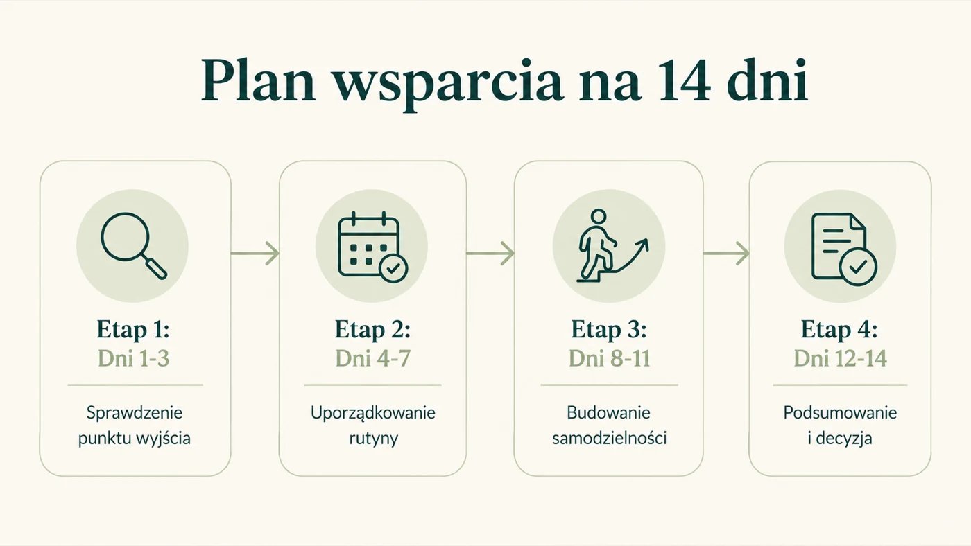 Infografika z planem wsparcia dziecka na 14 dni podzielonym na cztery etapy