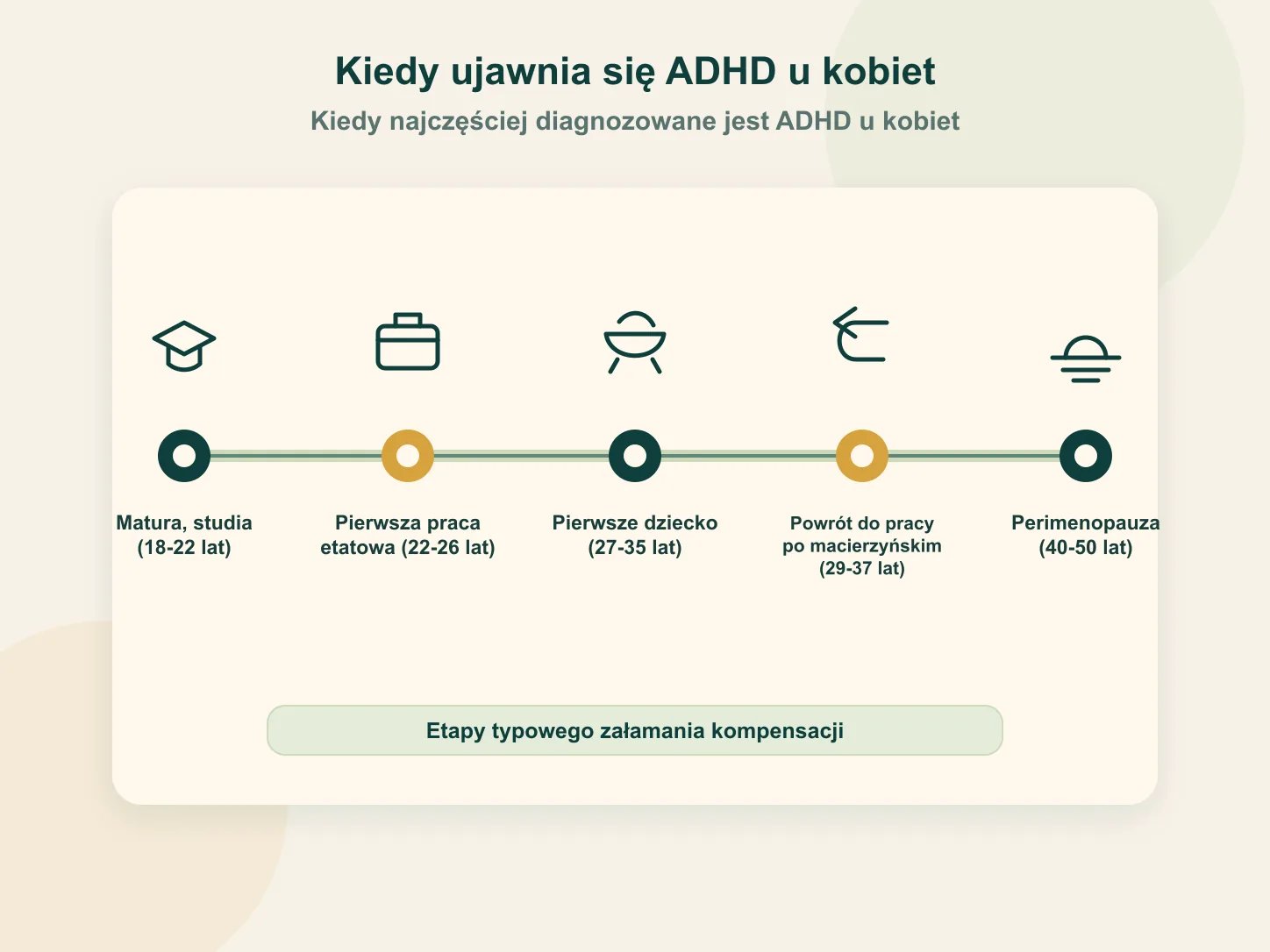 Oś czasu momentów, gdy ADHD u kobiet najczęściej przestaje być kompensowane