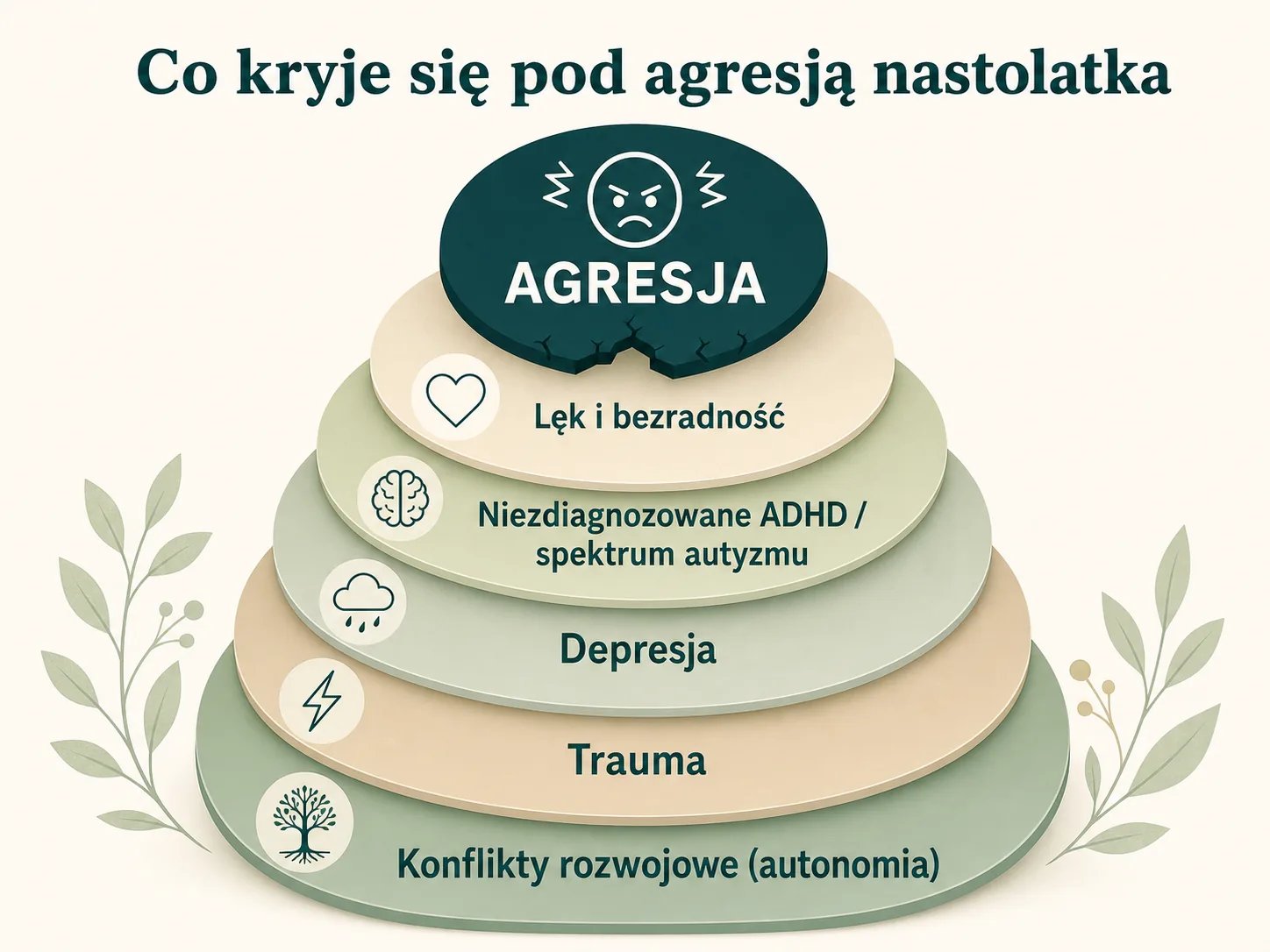 Pięć najczęstszych warstw pod agresją nastolatka: lęk, niezdiagnozowane trudności neurorozwojowe, depresja, trauma i autonomia