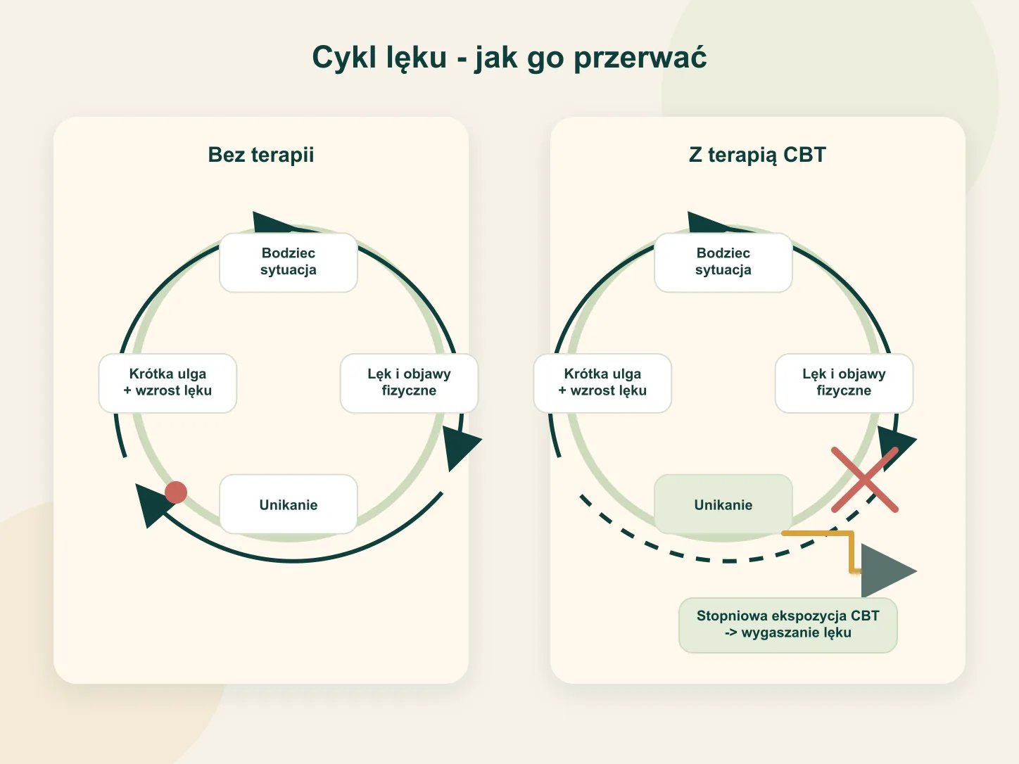 Cykl lęku i unikania oraz przerwanie go przez stopniową ekspozycję CBT