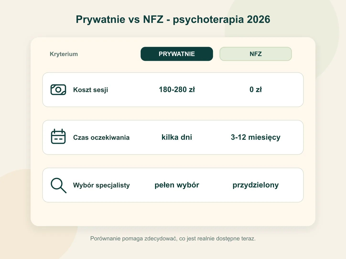 Porównanie terapii prywatnej i NFZ: koszt, czas oczekiwania, wybór specjalisty