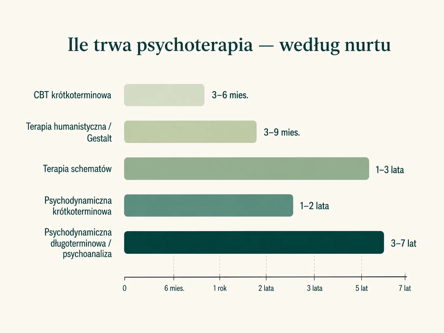 Porównanie orientacyjnego czasu trwania psychoterapii według nurtu — od krótkoterminowej CBT (3-6 miesięcy) przez terapię schematów i psychodynamiczną krótkoterminową (1-3 lata) po długoterminową psychoanalizę (3-7 lat)