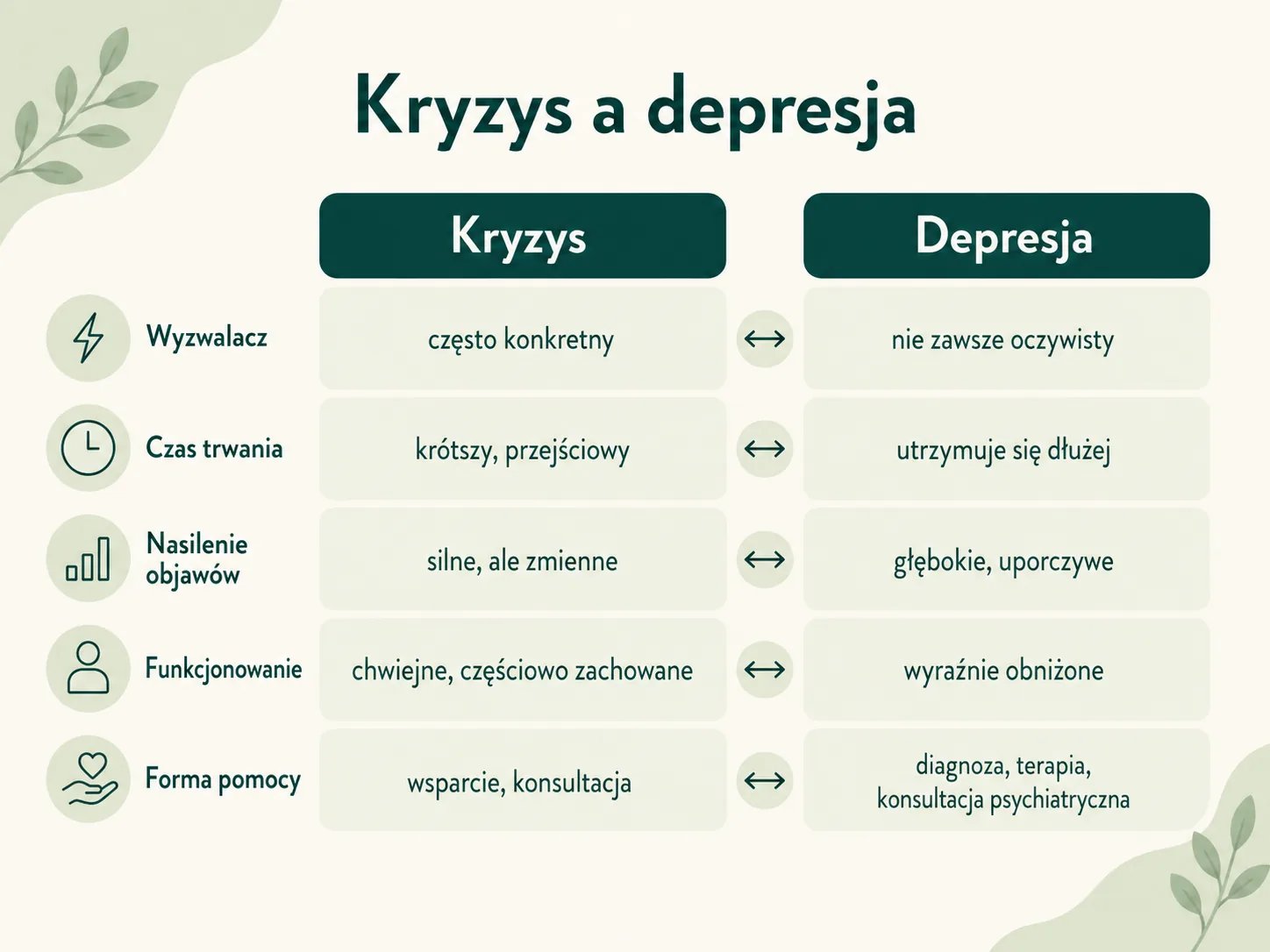 Sześć kluczowych różnic między kryzysem a depresją — tabela porównawcza