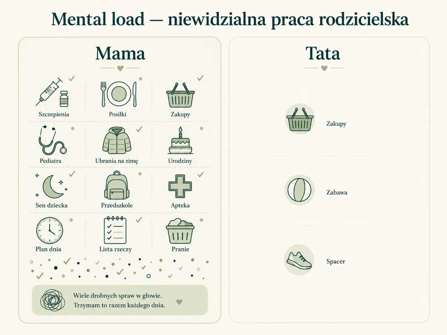 Mental load — niewidzialna praca rodzicielska: porównanie obciążenia „Mama" vs „Tata" w typowej rodzinie