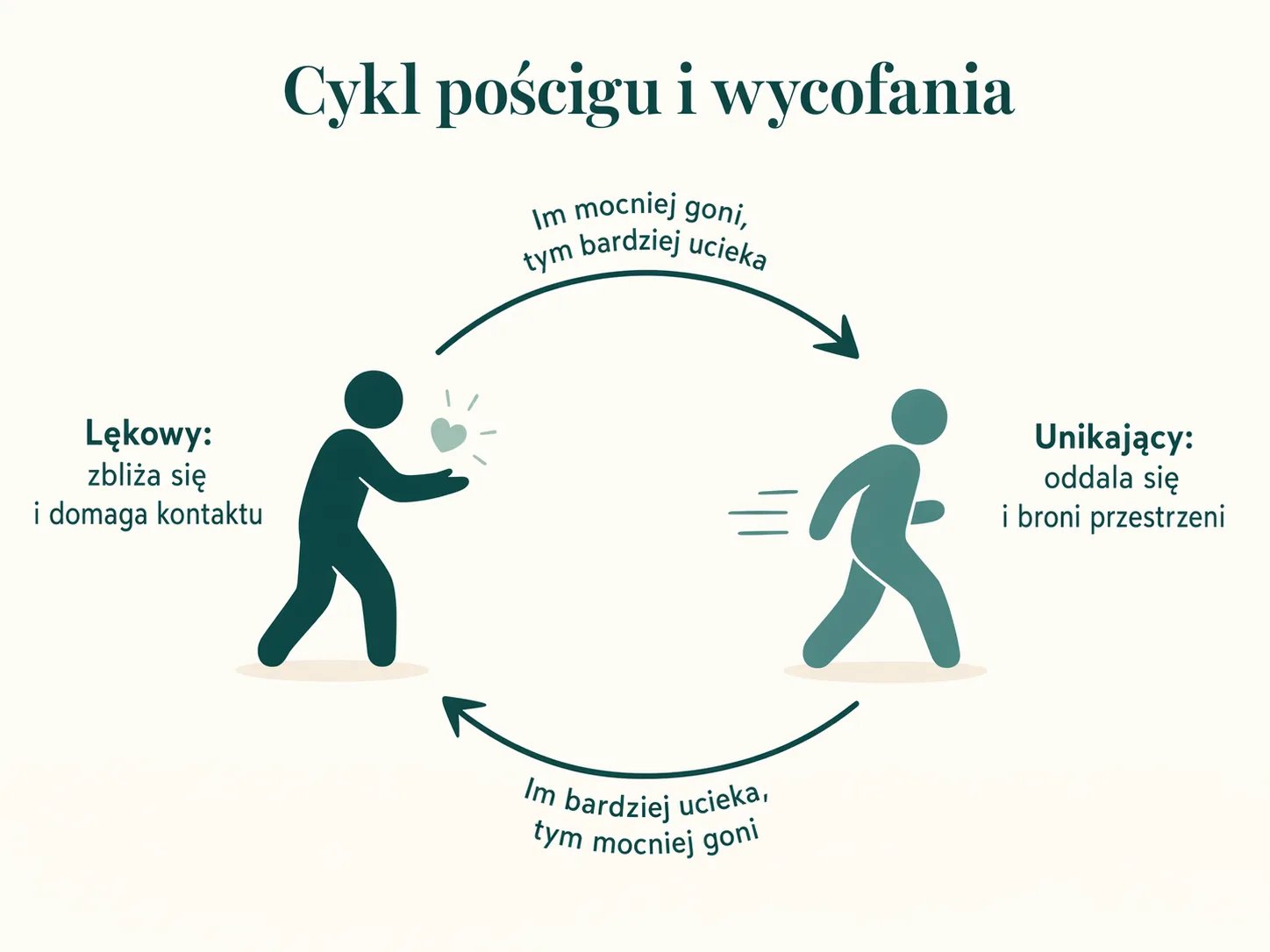 Cykl pościgu i wycofania: osoba lękowa zbliża się i domaga kontaktu, osoba unikająca oddala się i broni przestrzeni