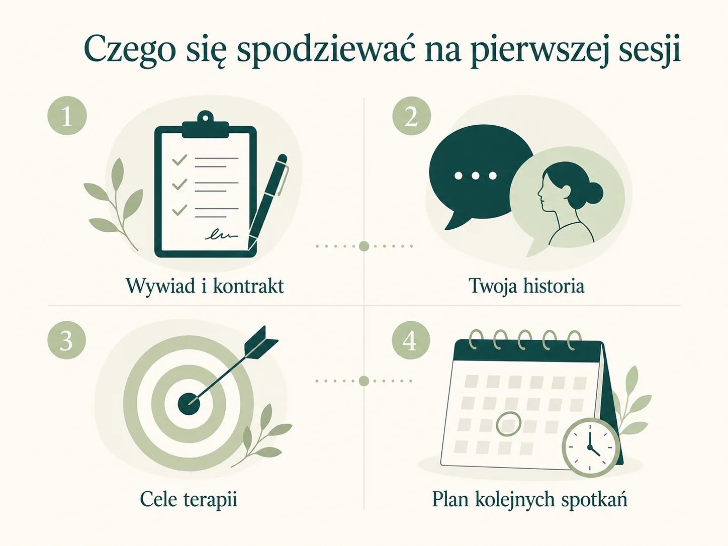 Cztery kroki pierwszej wizyty u psychologa — infografika