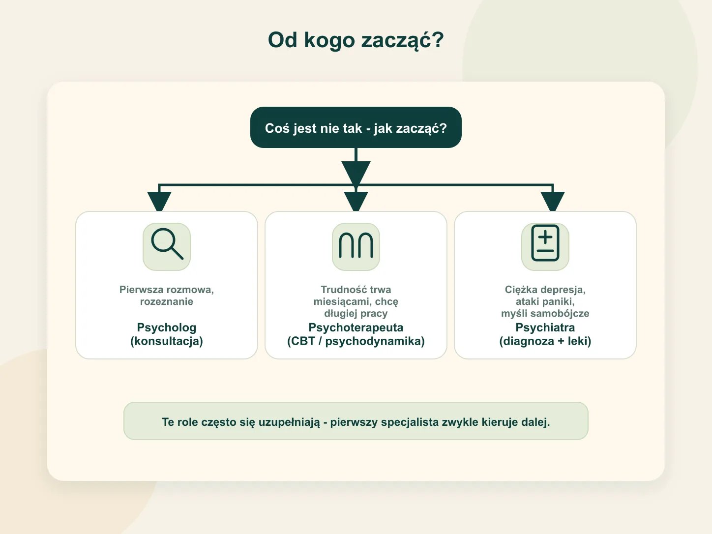 Drzewo decyzji pokazujące, od którego specjalisty zacząć