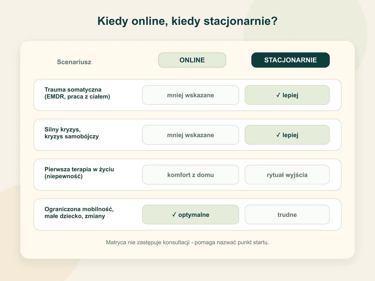 Matryca decyzji: kiedy wybrać terapię online, a kiedy stacjonarną