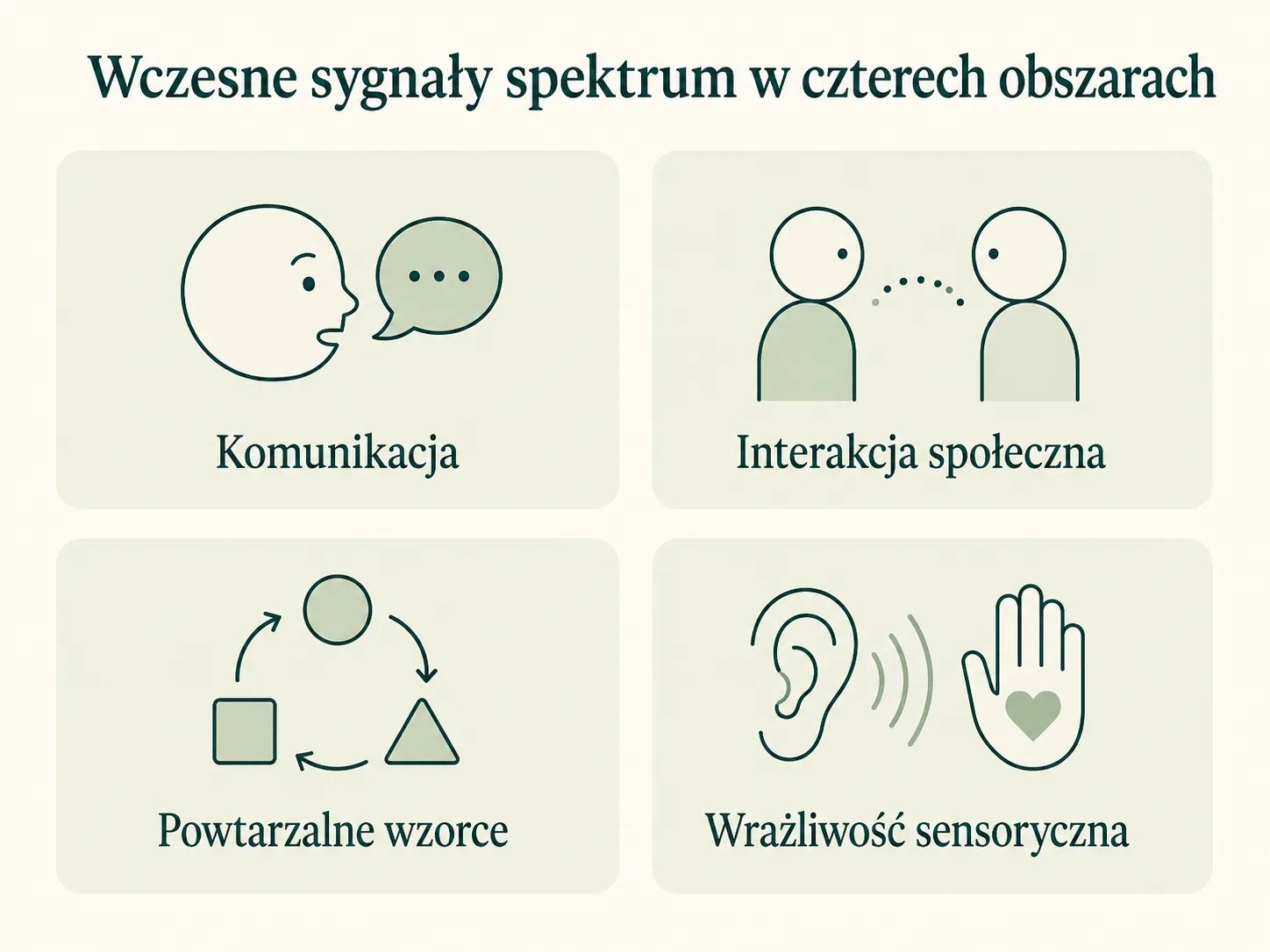 Cztery wczesne obszary obserwacji w spektrum autyzmu — infografika