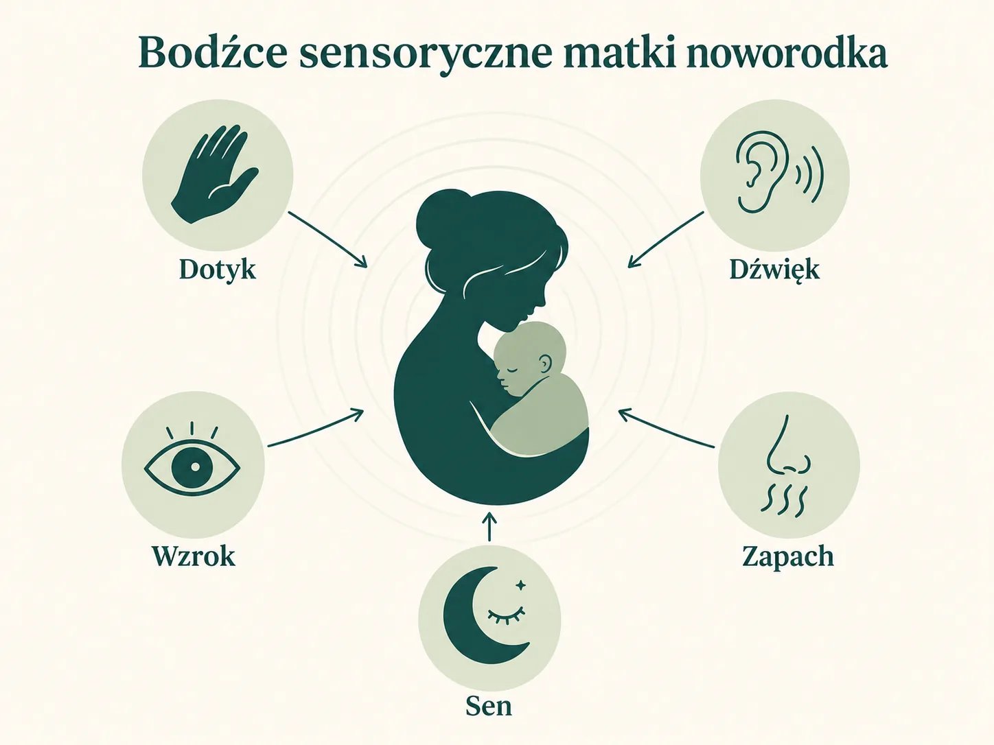 Bodźce sensoryczne matki noworodka: dotyk, dźwięk, wzrok, zapach, sen — kumulatywne przeciążenie układu nerwowego