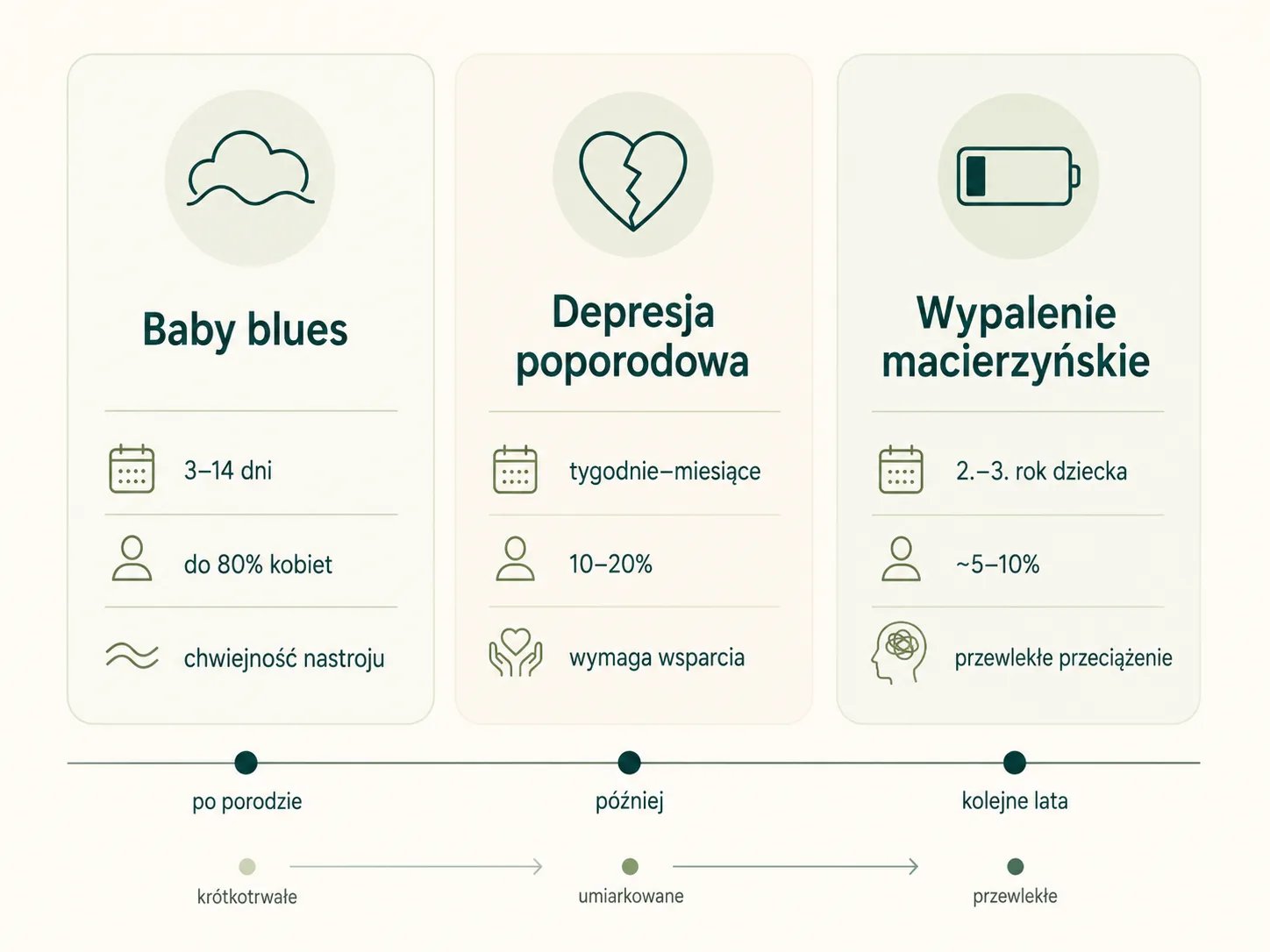 Baby blues, depresja poporodowa i wypalenie macierzyńskie — porównanie objawów