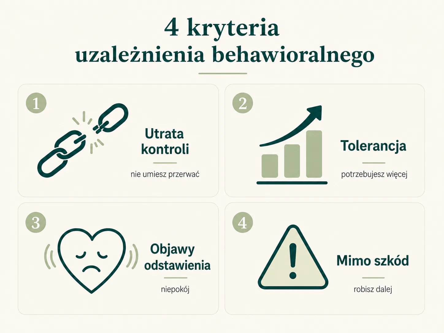 Cztery uniwersalne kryteria uzależnienia behawioralnego: utrata kontroli, tolerancja (potrzeba „więcej"), objawy odstawienia, kontynuacja mimo szkód
