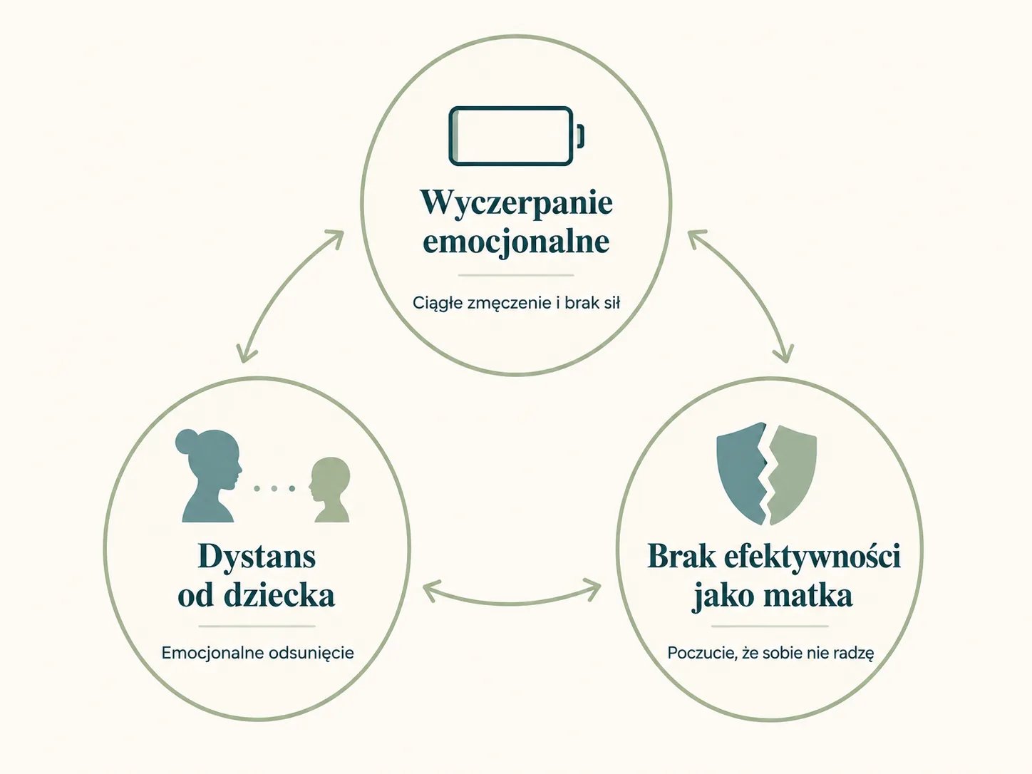 Trzy osie wypalenia macierzyńskiego: wyczerpanie emocjonalne, dystans od dziecka, brak efektywności jako matka