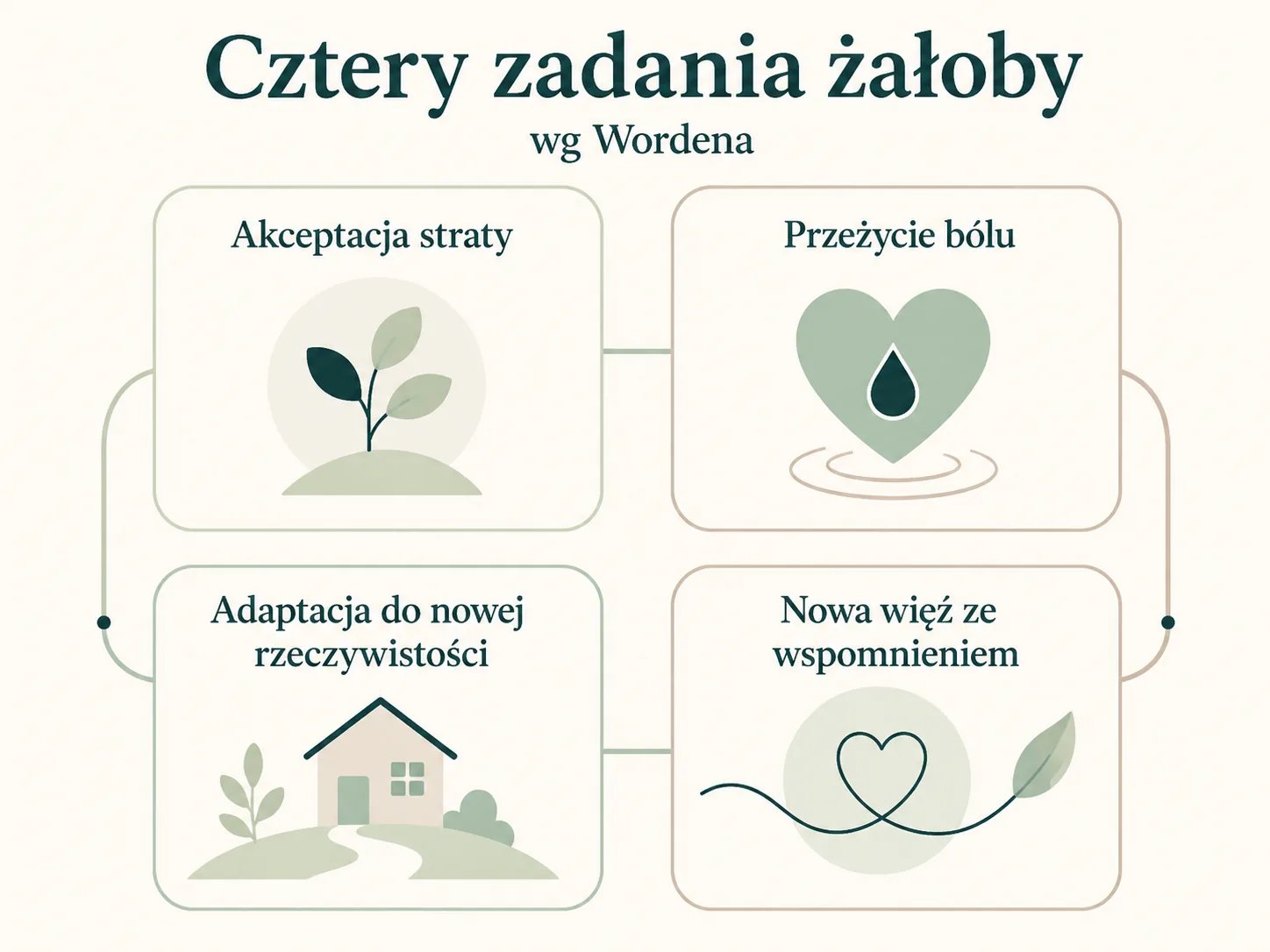 Cztery zadania żałoby według Wordena — infografika