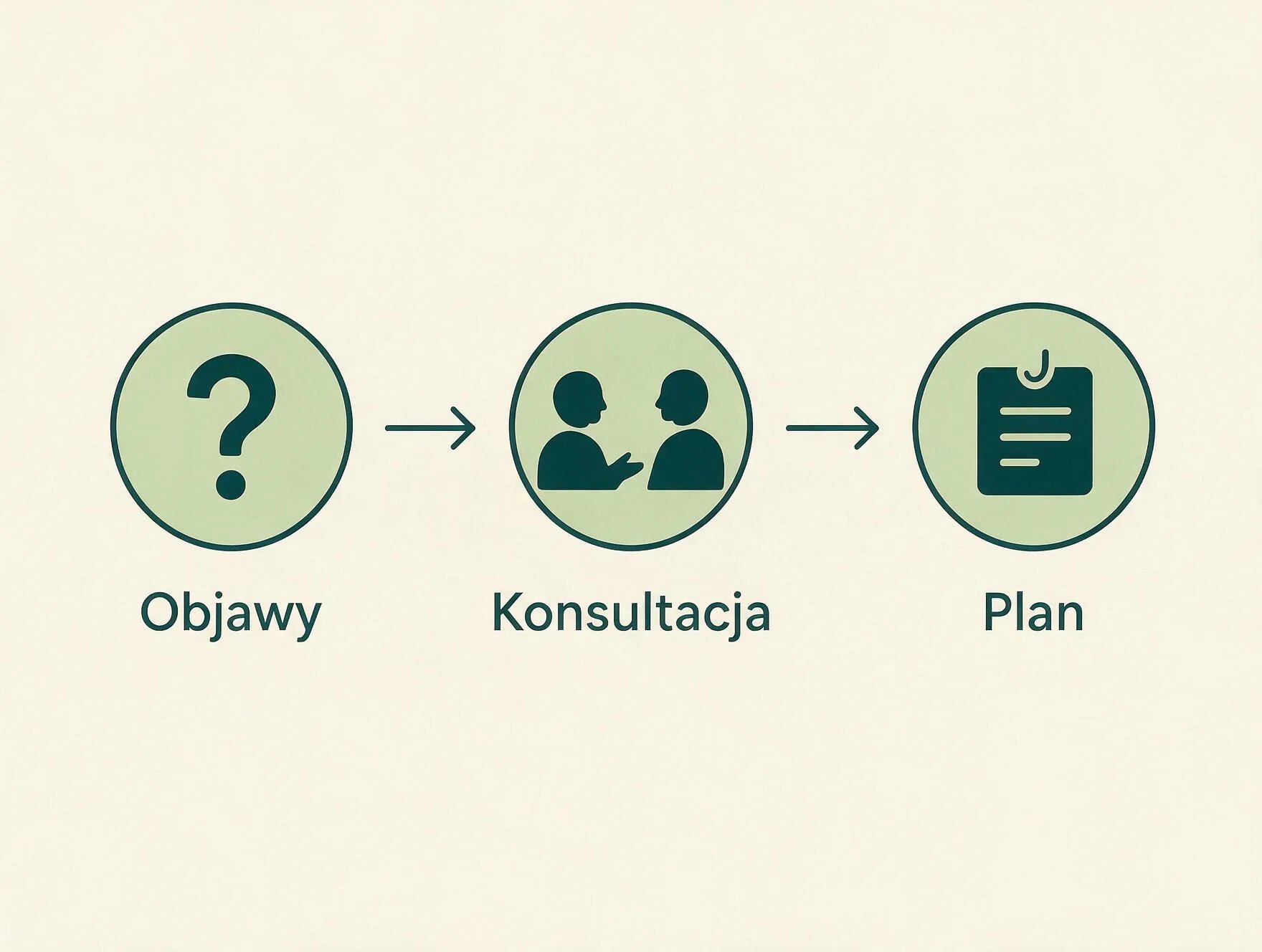 Trzy kroki postępowania połączone strzałkami: objawy, konsultacja, plan leczenia